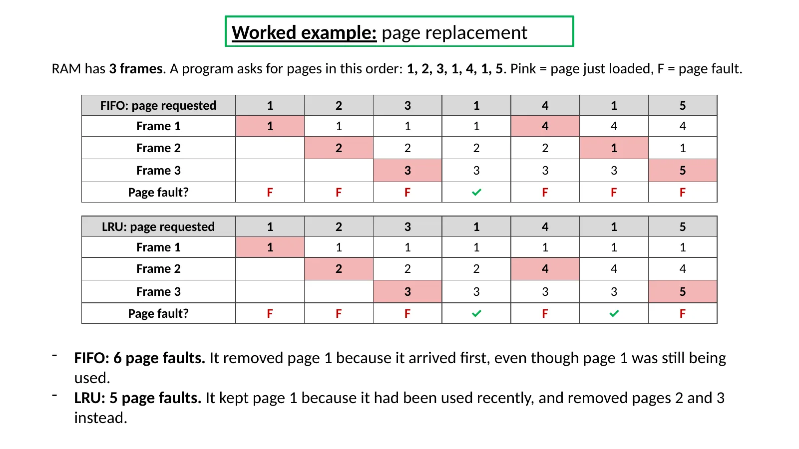 Slide showing a worked example of FIFO and LRU page replacement, with tables of frames and page faults